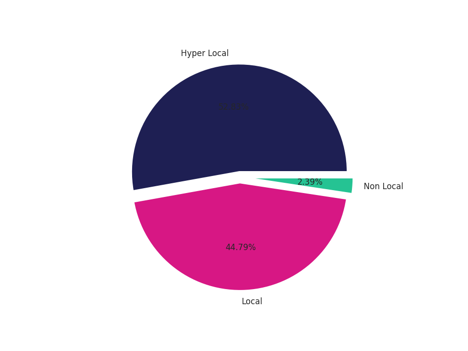 Medical Offices (Women's Health) Tradeareas visits distribution 