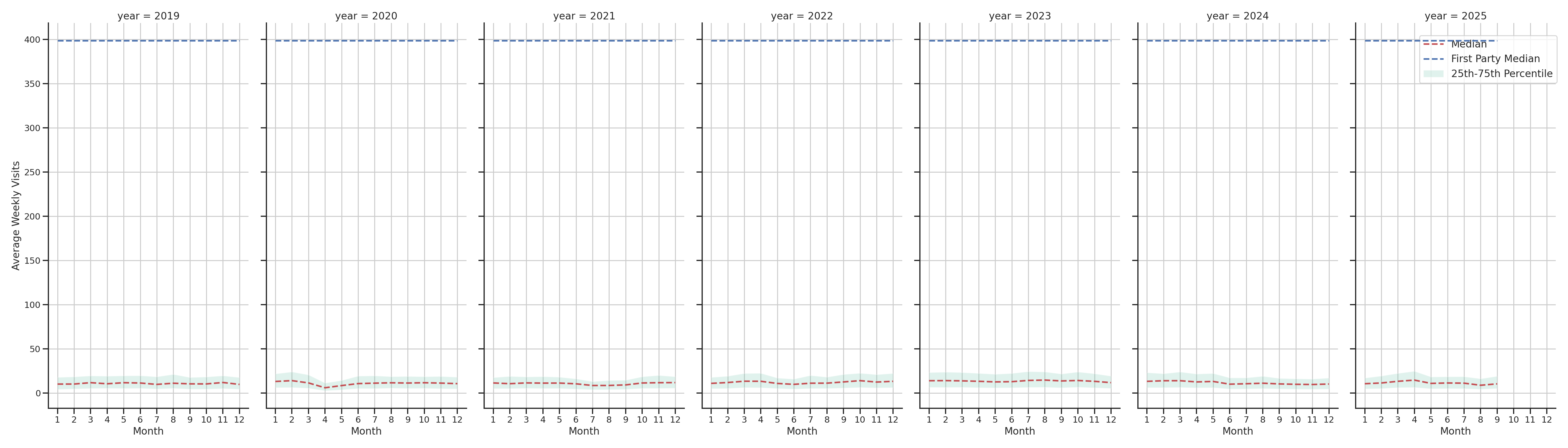 Medical Offices) Weekly visits, measured vs. first party data\labeltrends