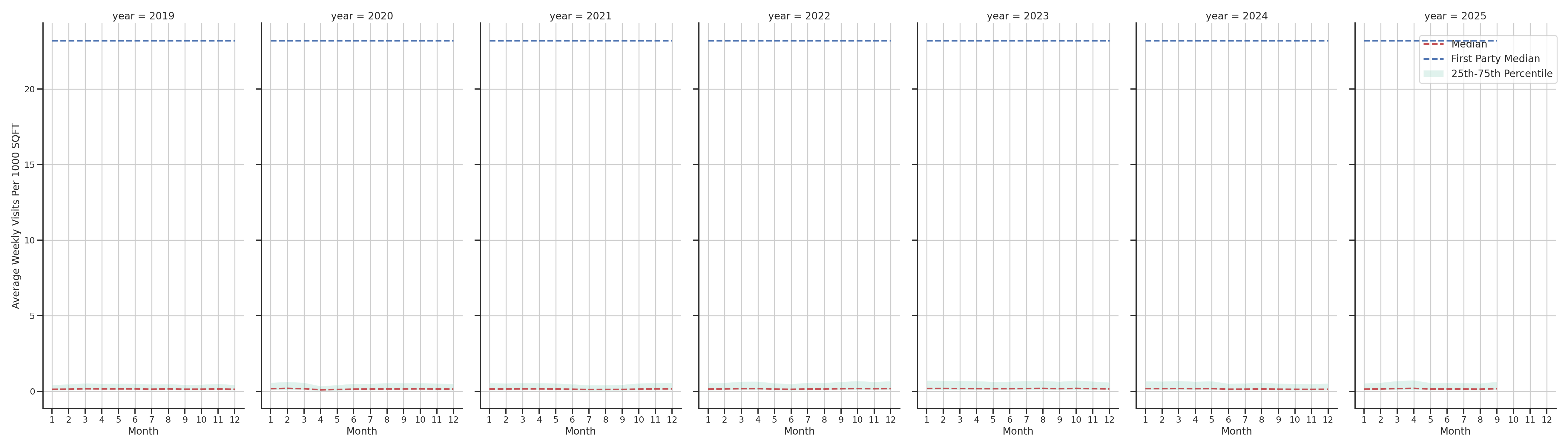 Medical Offices) Standalone Weekly Visits per 1000 SQFT, measured vs. first party data
