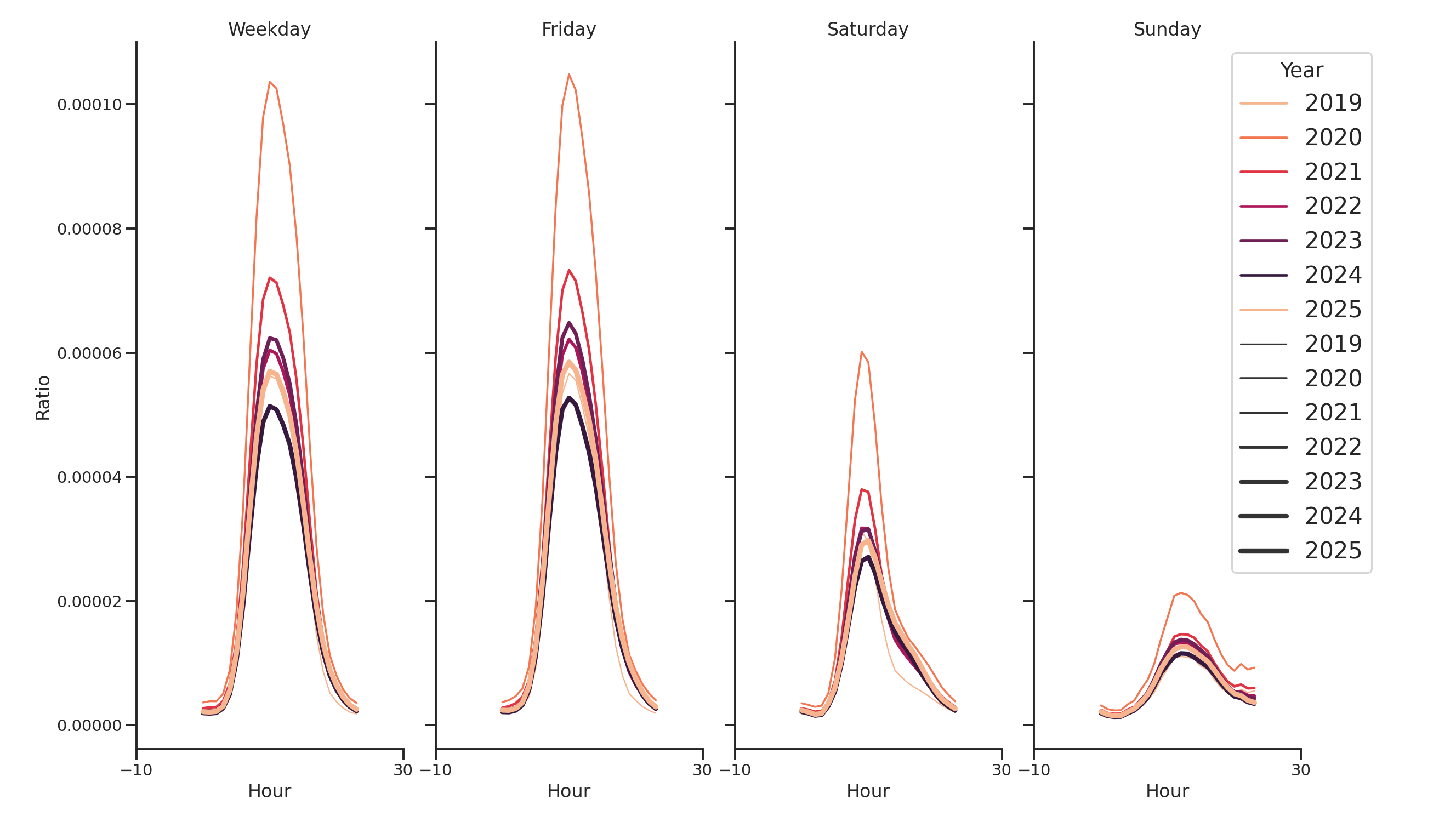 Medical Offices) Day of Week and Hour of Day Profiles