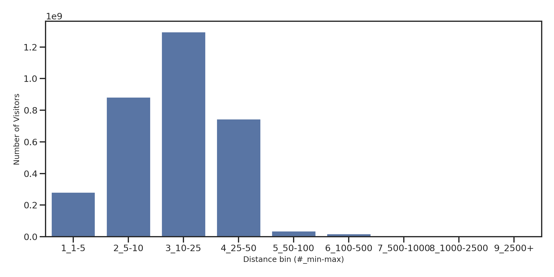 Medical Offices) Device home to place distance weighted device visits