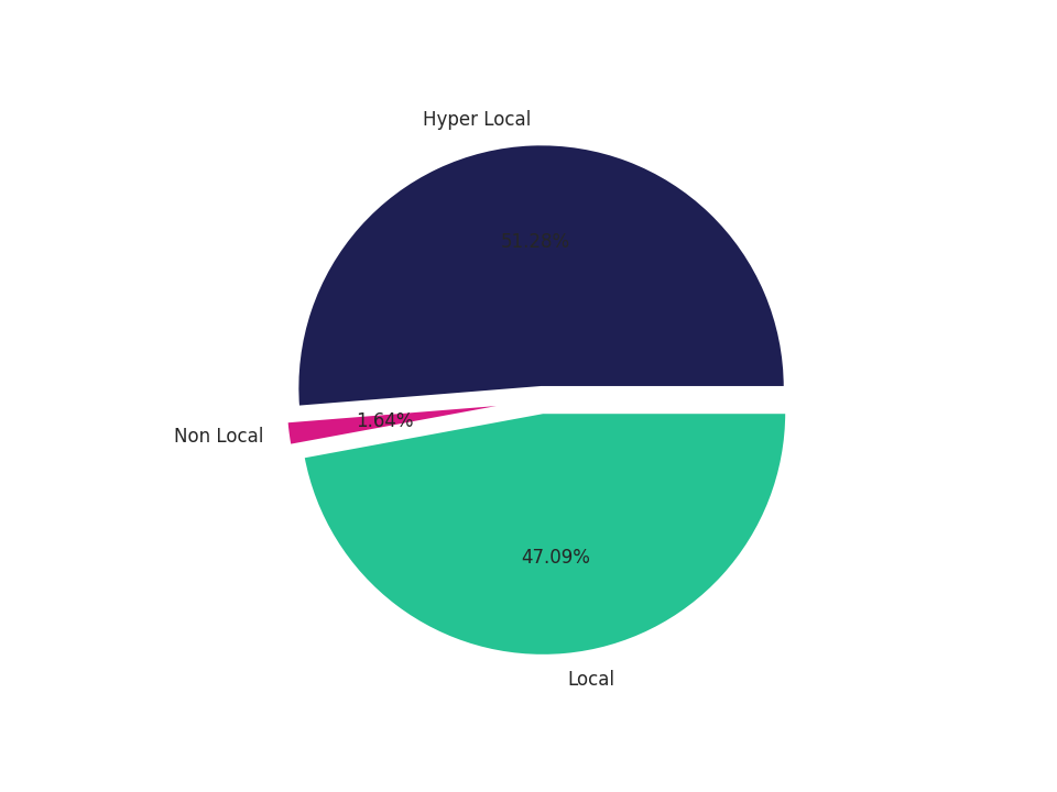 Medical Offices) Tradeareas visits distribution 