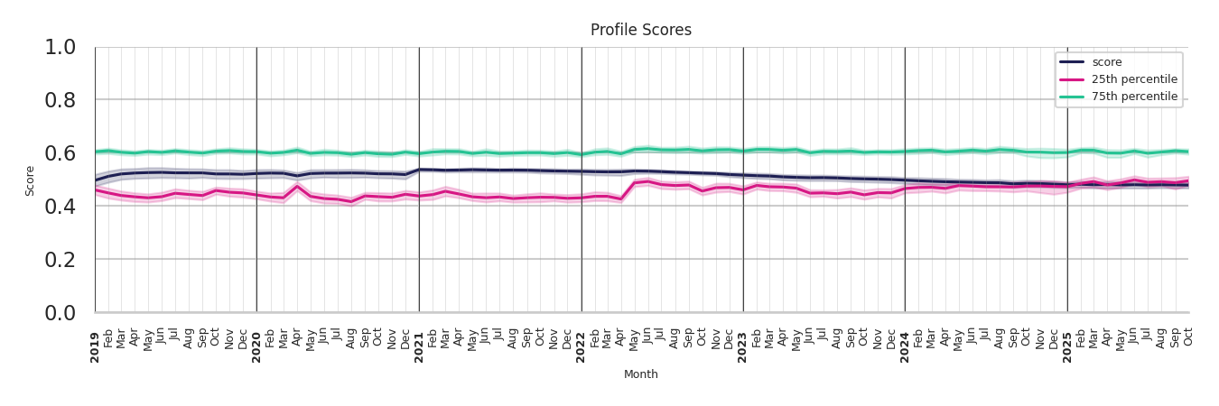 Office Buildings Profile Score