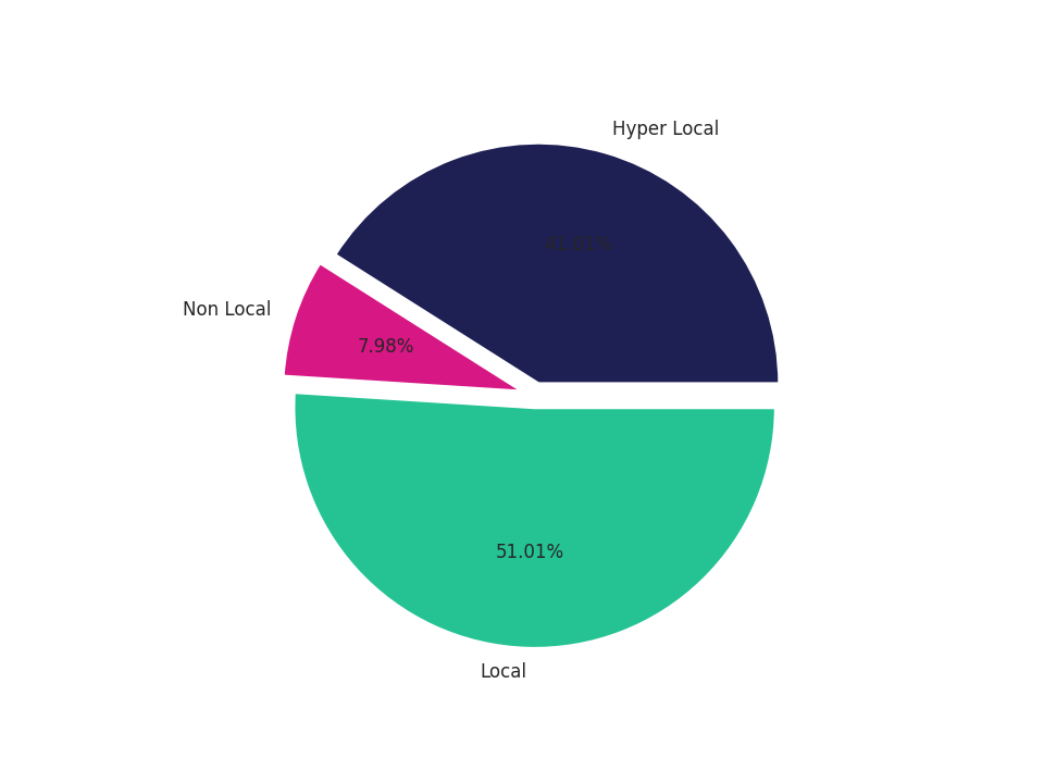 Office Buildings Tradeareas visits distribution 