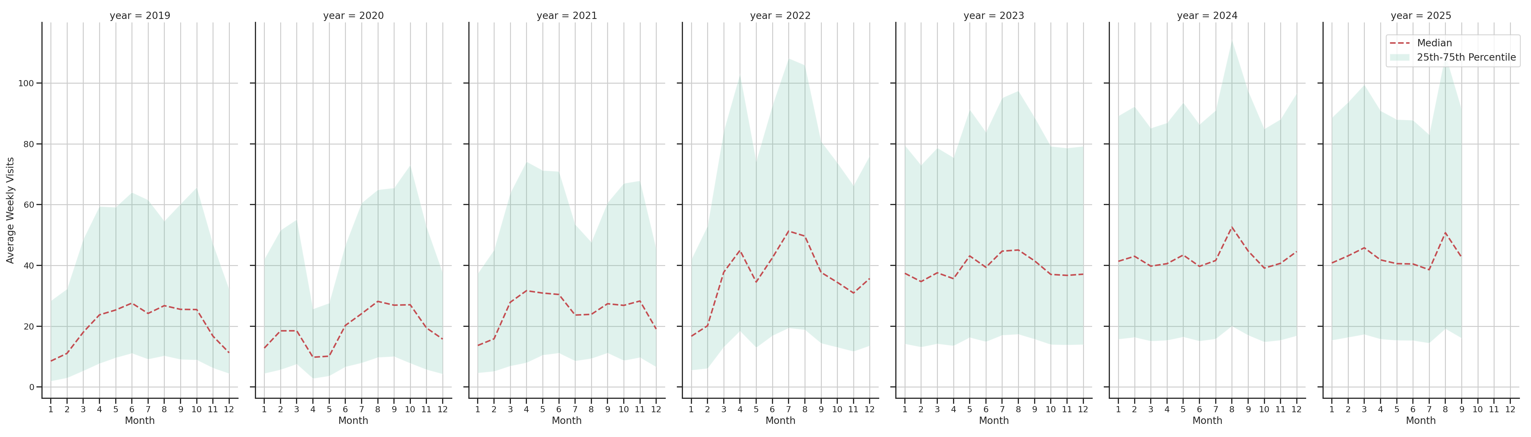 Outdoor Recs Weekly visits, measured vs. first party data\labeltrends