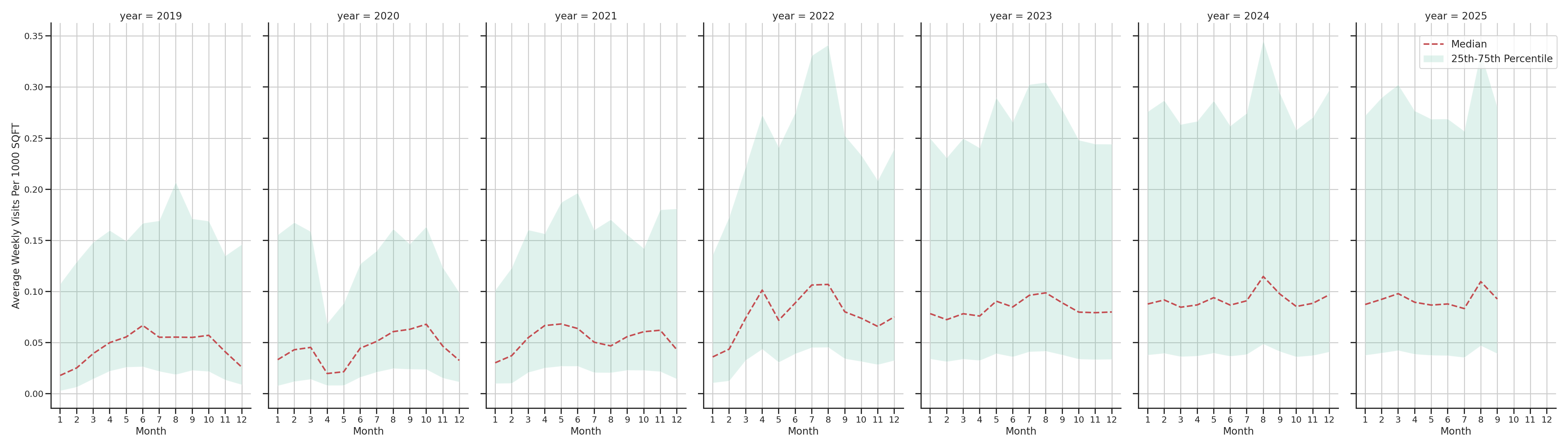 Outdoor Recs Standalone Weekly Visits per 1000 SQFT, measured vs. first party data