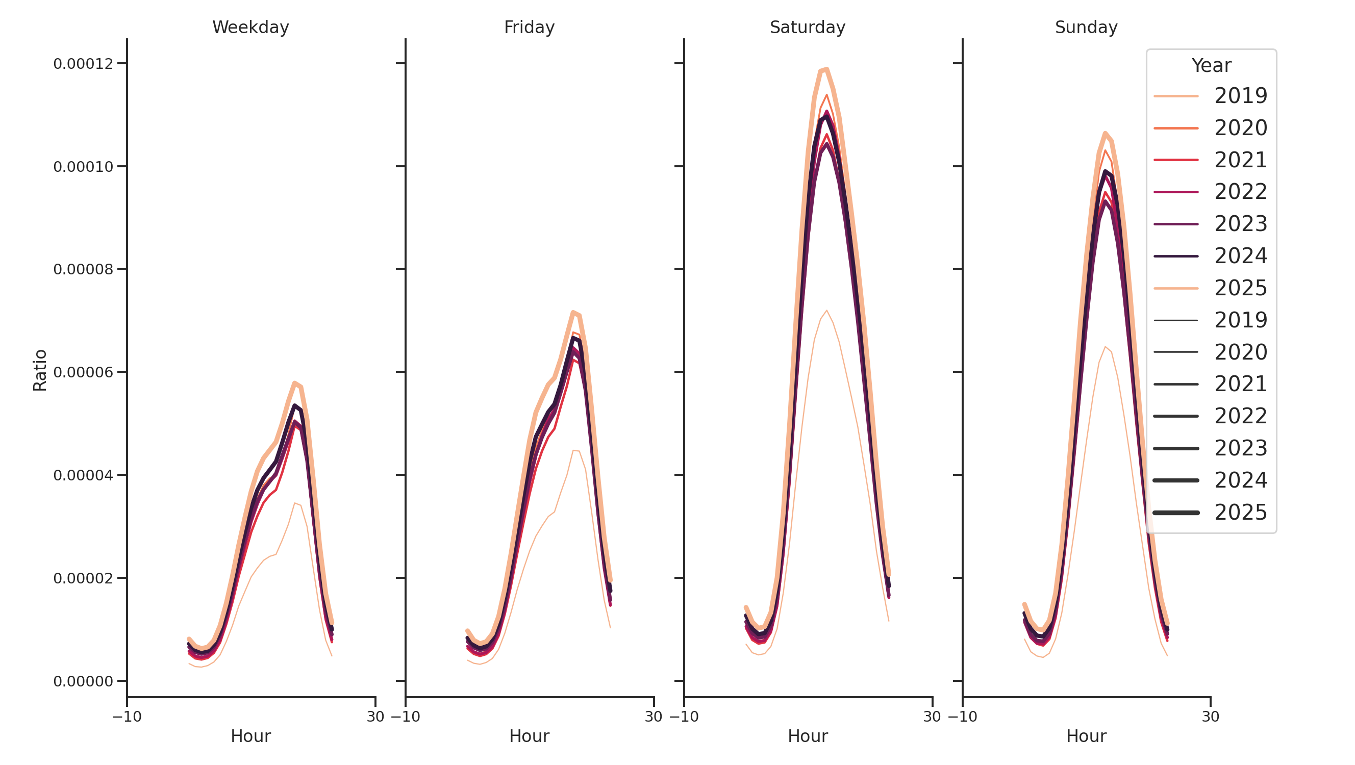 Outdoor Recs Day of Week and Hour of Day Profiles
