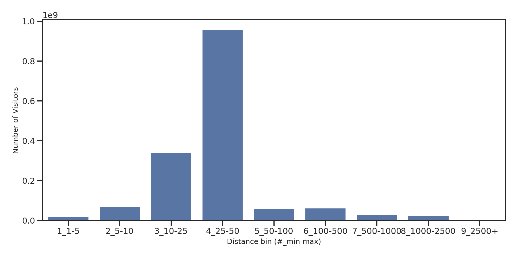Outdoor Recs Device home to place distance weighted device visits