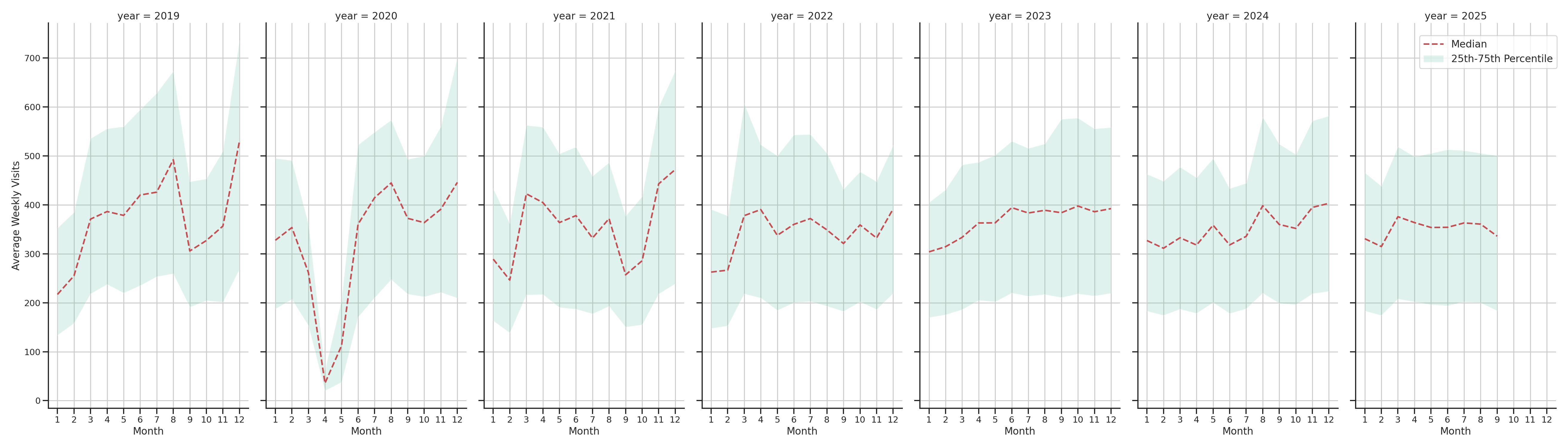 Outlet Malls Weekly visits, measured vs. first party data\labeltrends