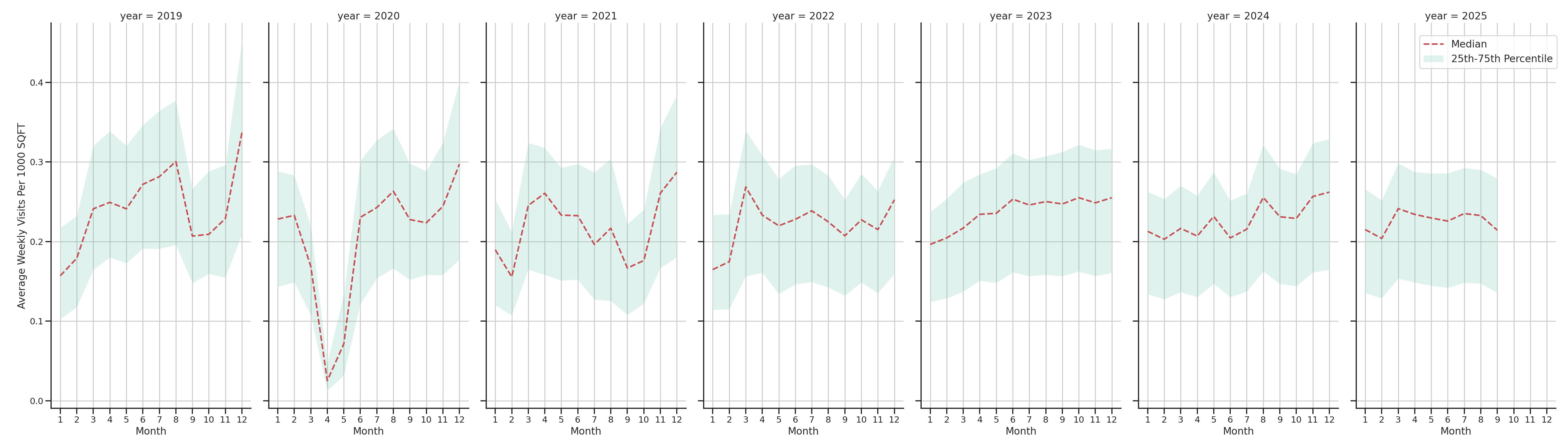 Outlet Malls Standalone Weekly Visits per 1000 SQFT, measured vs. first party data