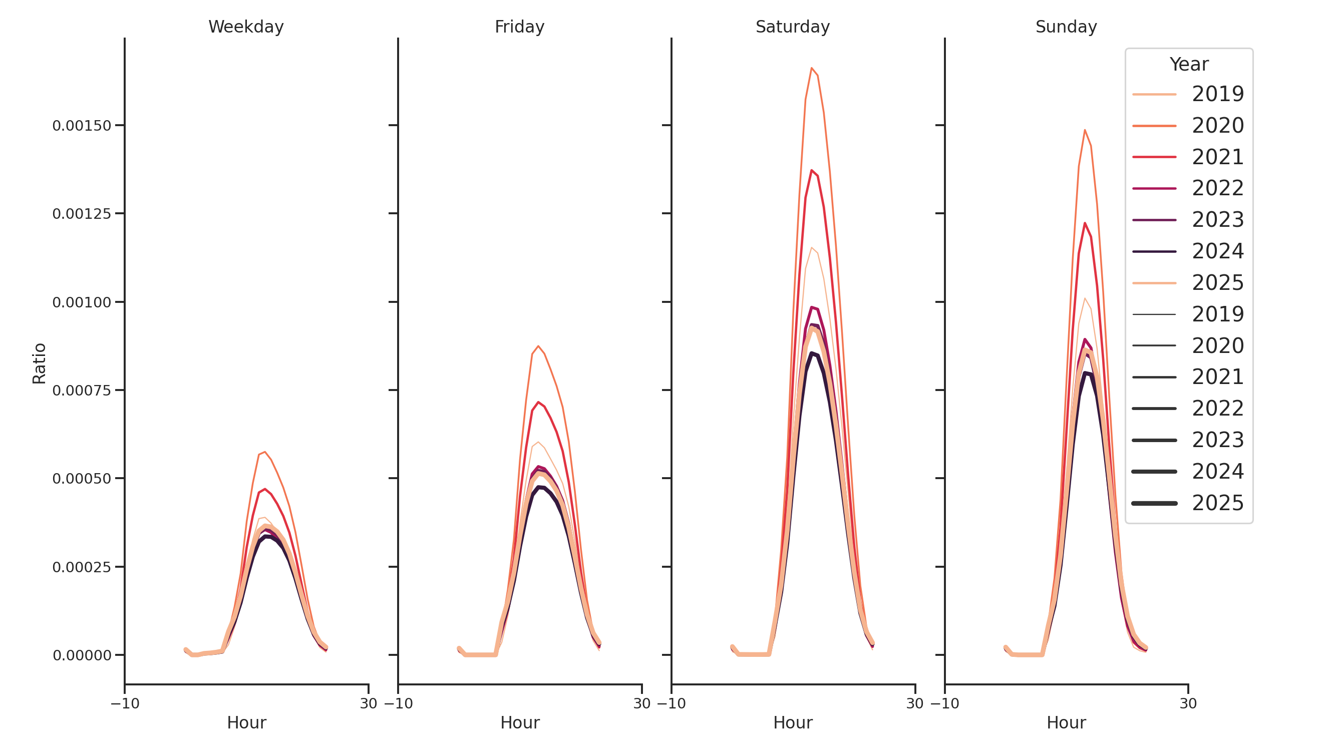 Outlet Malls Day of Week and Hour of Day Profiles