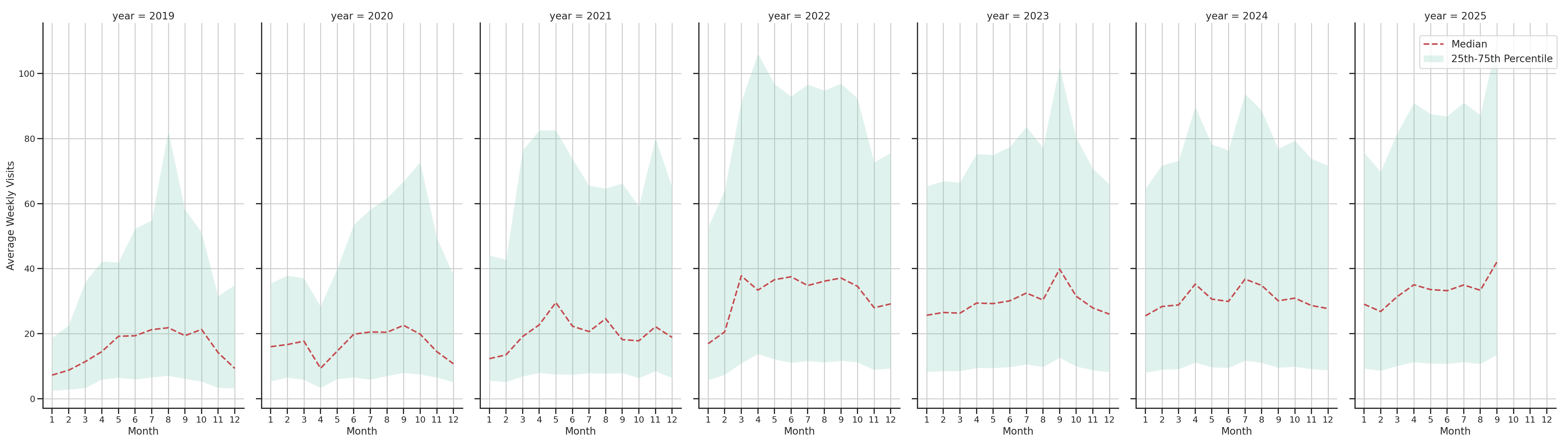Parks Weekly visits, measured vs. first party data\labeltrends
