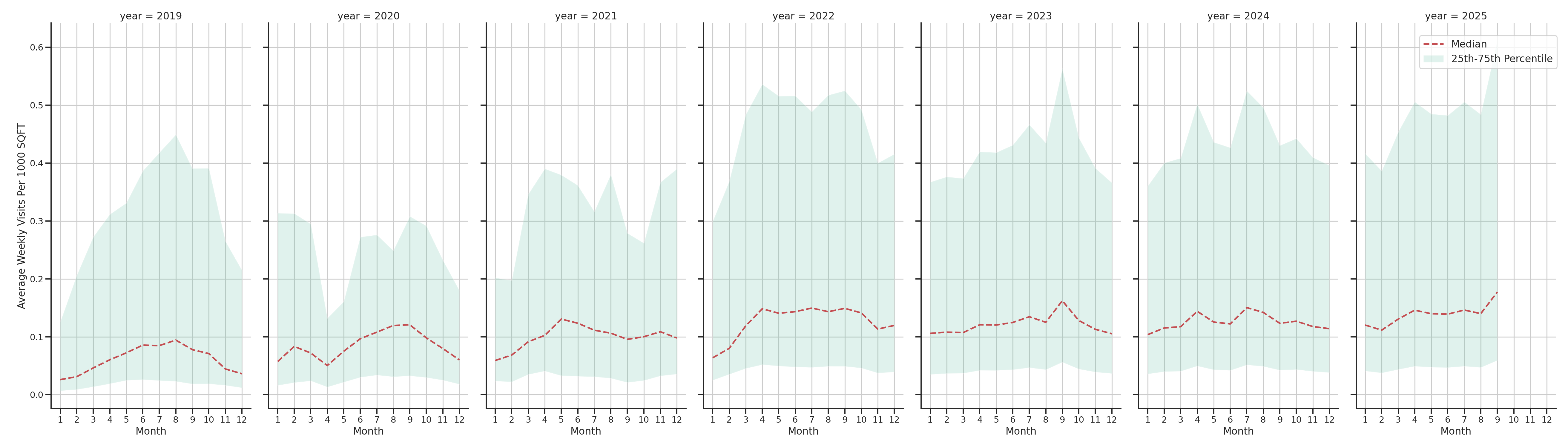 Parks Standalone Weekly Visits per 1000 SQFT, measured vs. first party data