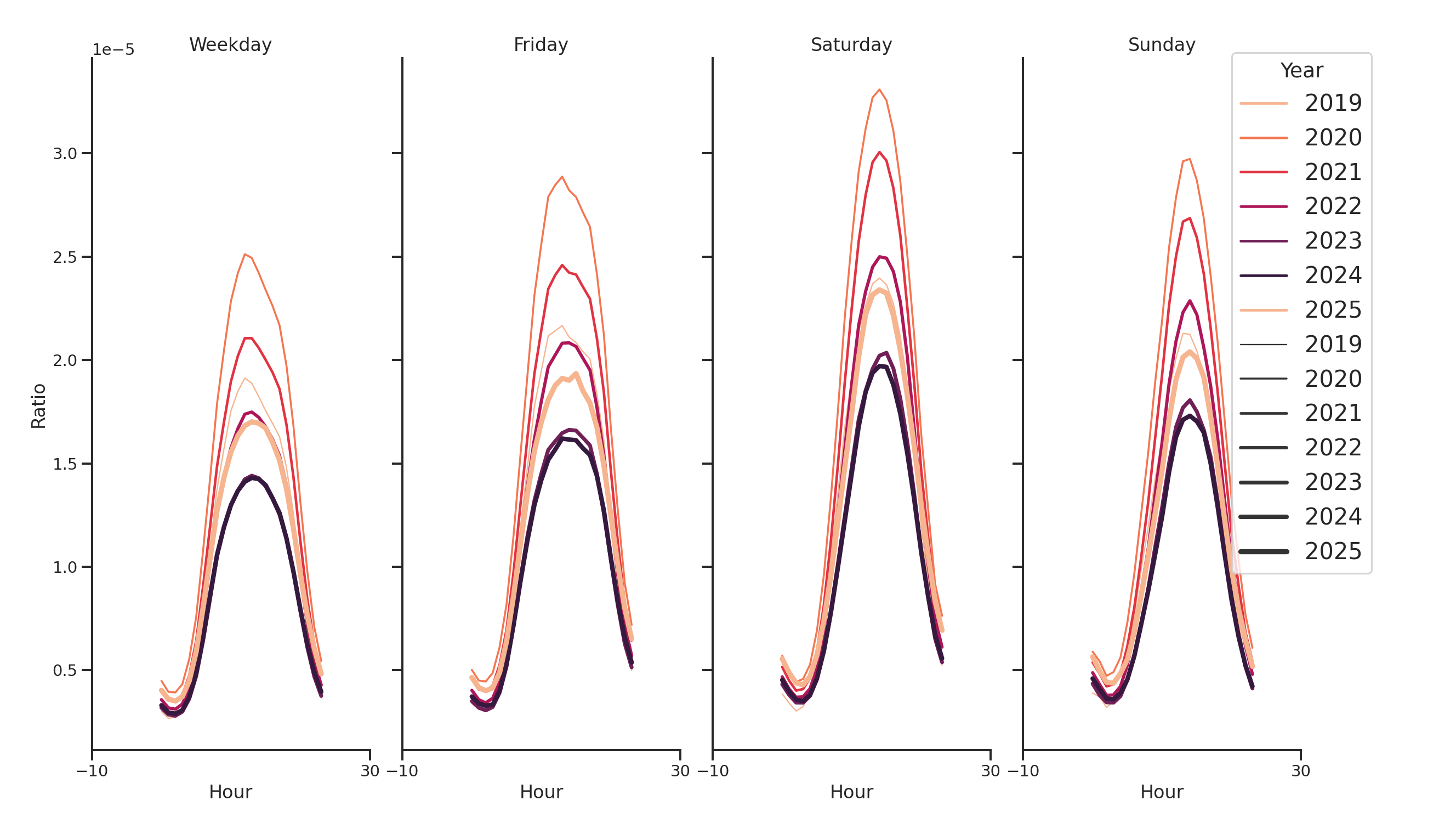 Parks Day of Week and Hour of Day Profiles