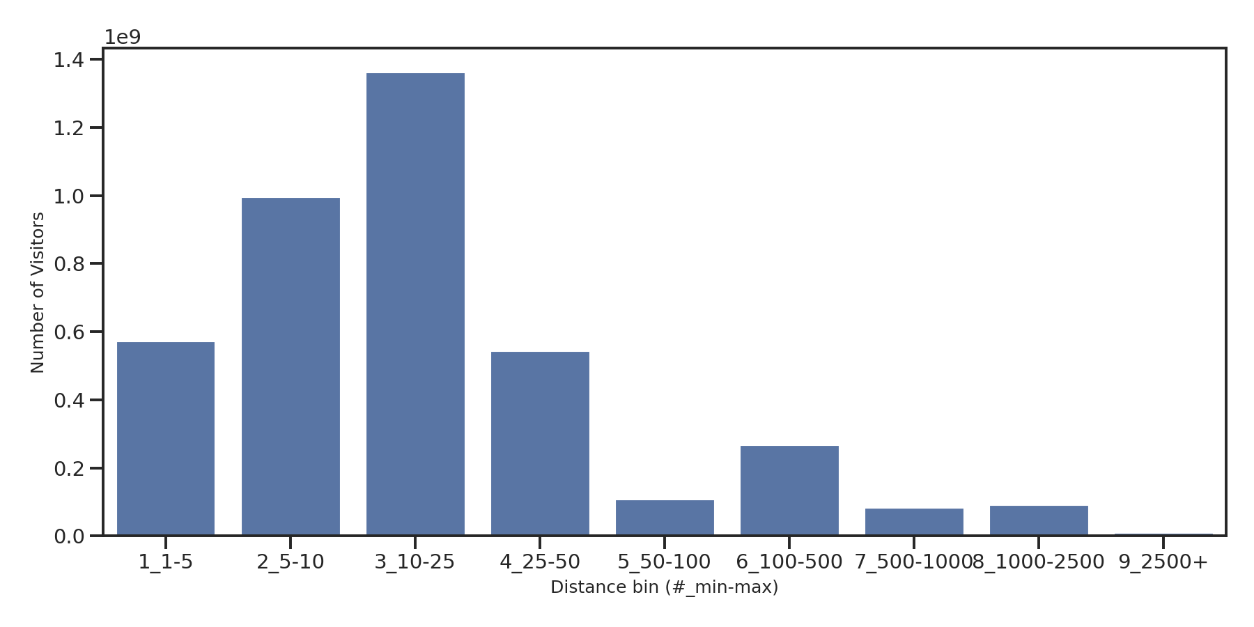 Parks Device home to place distance weighted device visits