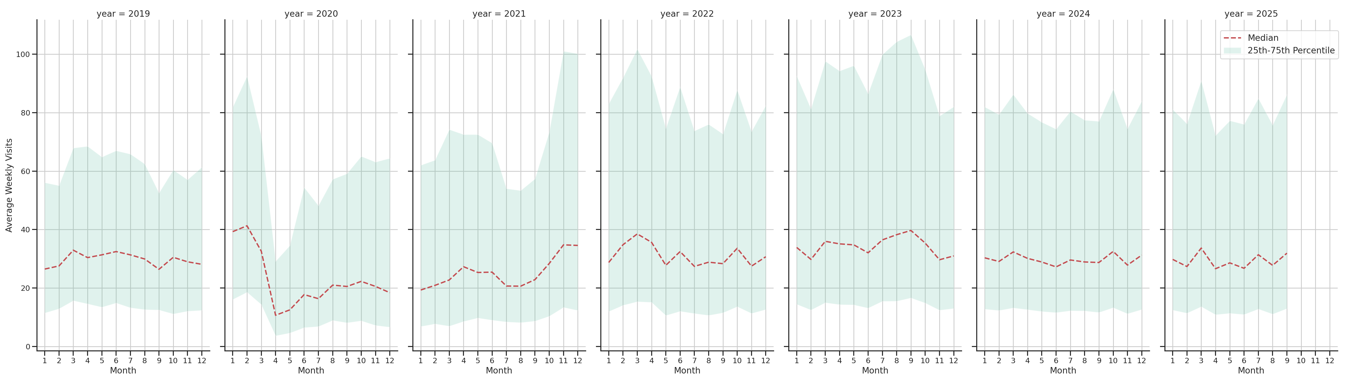 Parking Structures Weekly visits, measured vs. first party data\labeltrends
