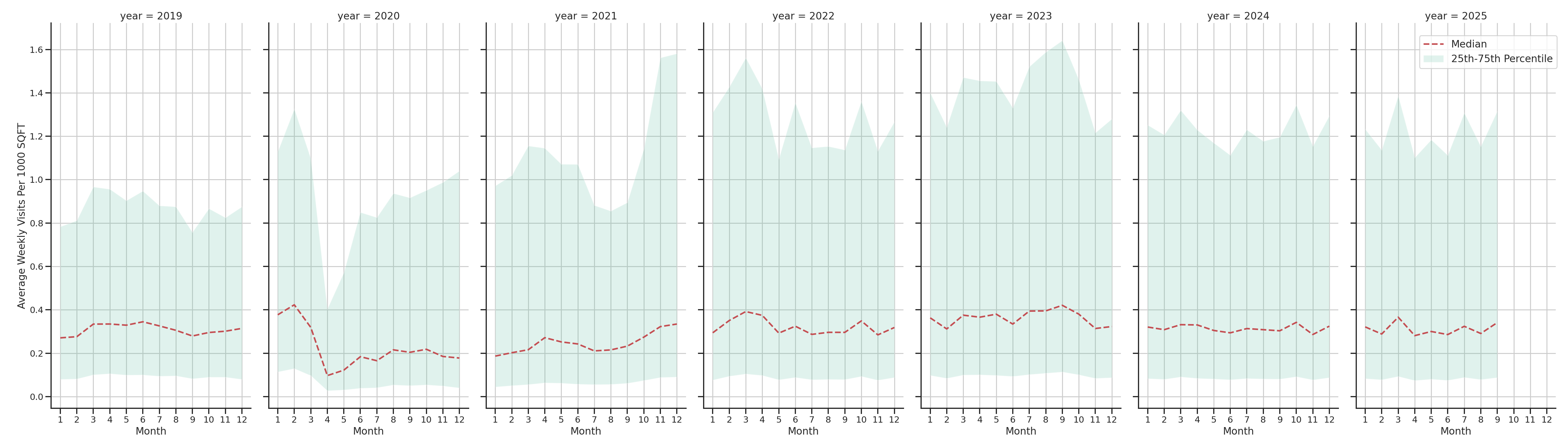 Parking Structures Standalone Weekly Visits per 1000 SQFT, measured vs. first party data