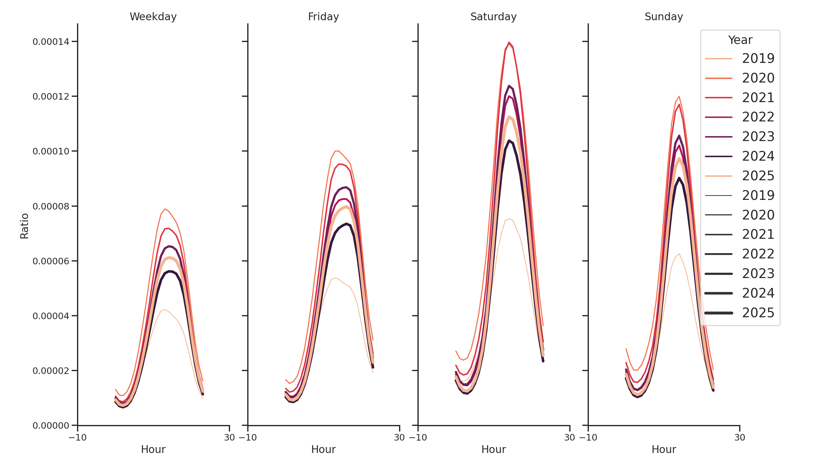 Parking Structures Day of Week and Hour of Day Profiles
