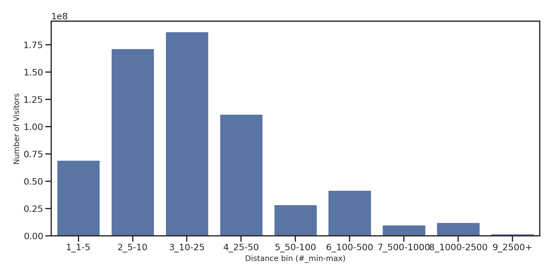 Parking Structures Device home to place distance weighted device visits