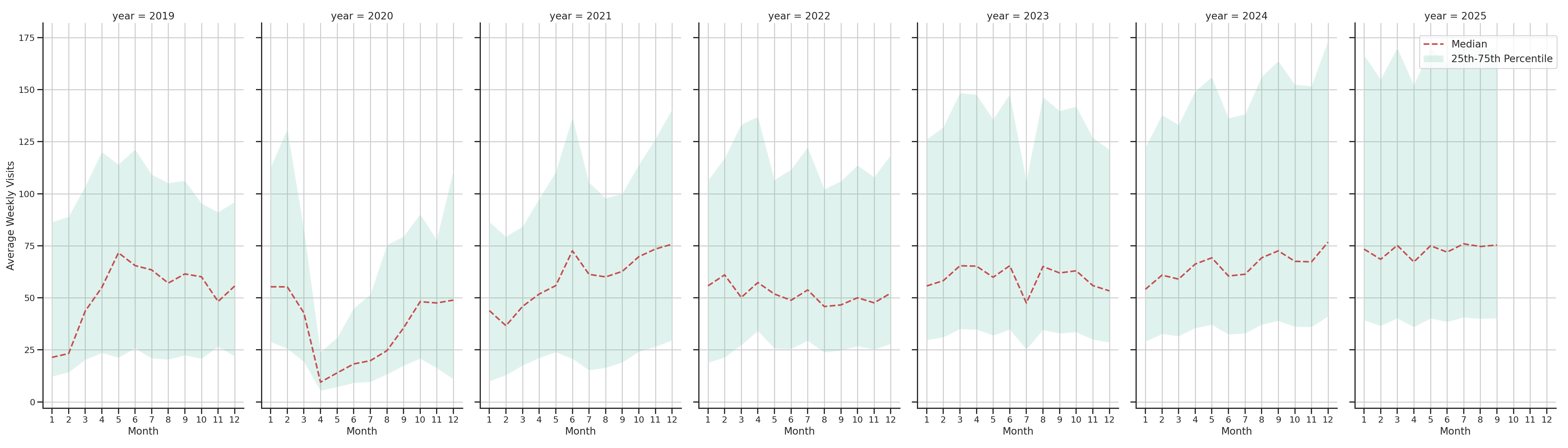 Pedestrian Plazas Weekly visits, measured vs. first party data\labeltrends