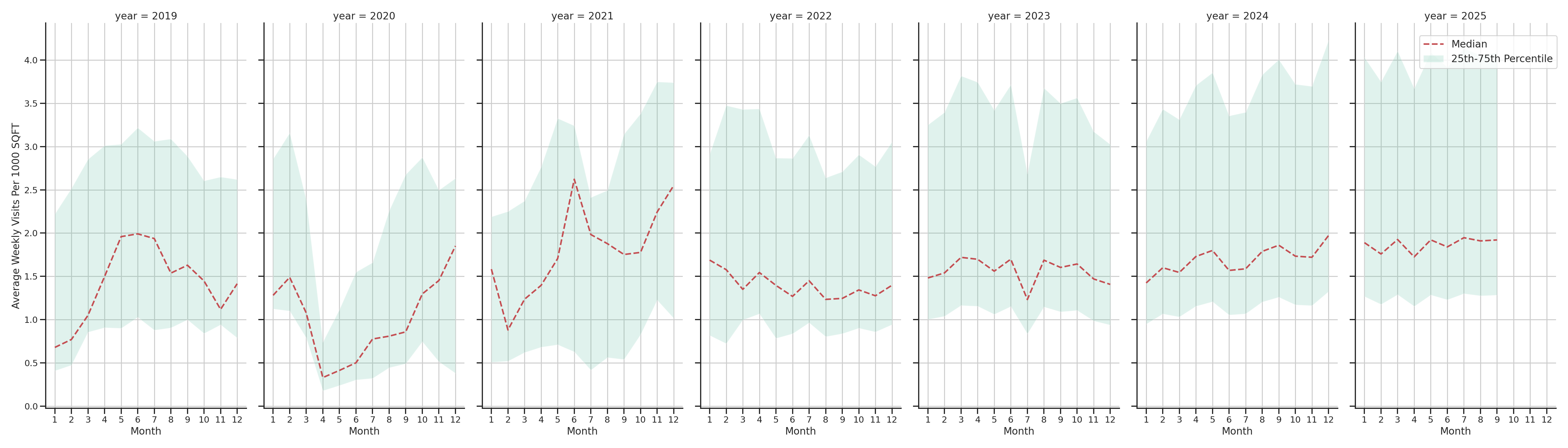 Pedestrian Plazas Standalone Weekly Visits per 1000 SQFT, measured vs. first party data