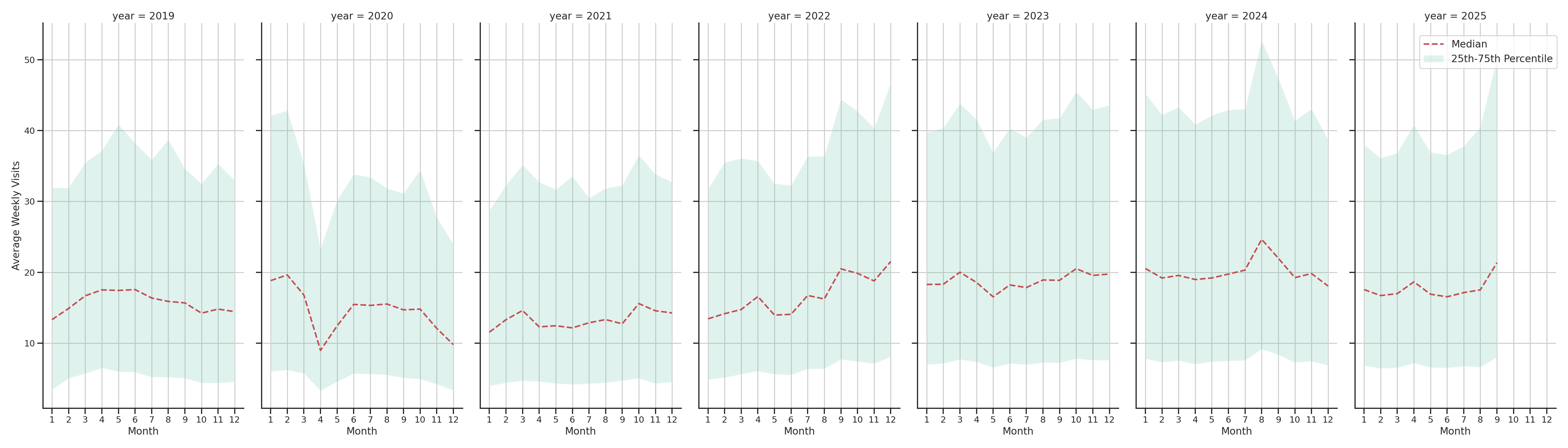 Quick Serve Restaurants Weekly visits, measured vs. first party data\labeltrends