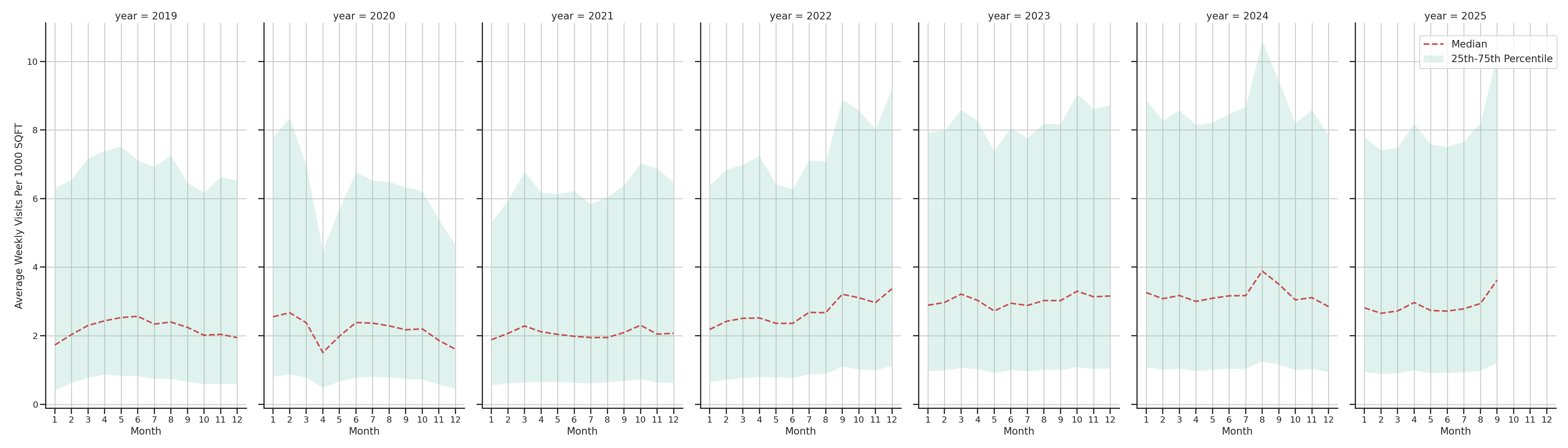 Quick Serve Restaurants Standalone Weekly Visits per 1000 SQFT, measured vs. first party data