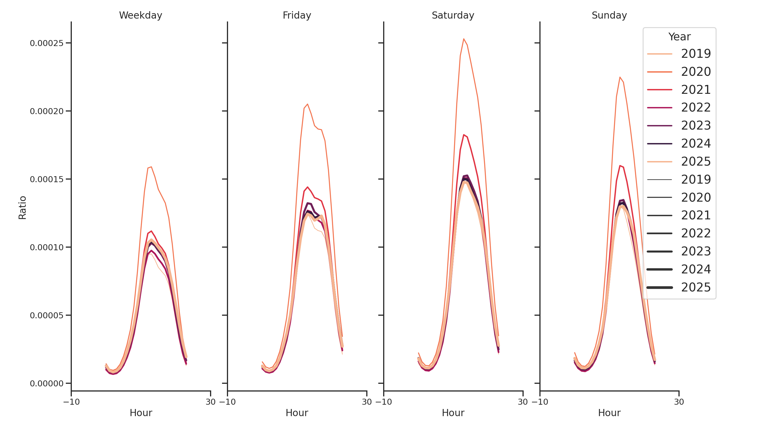 Quick Serve Restaurants Day of Week and Hour of Day Profiles