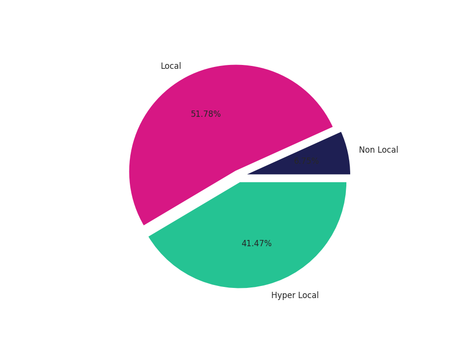 Quick Serve Restaurants Tradeareas visits distribution 