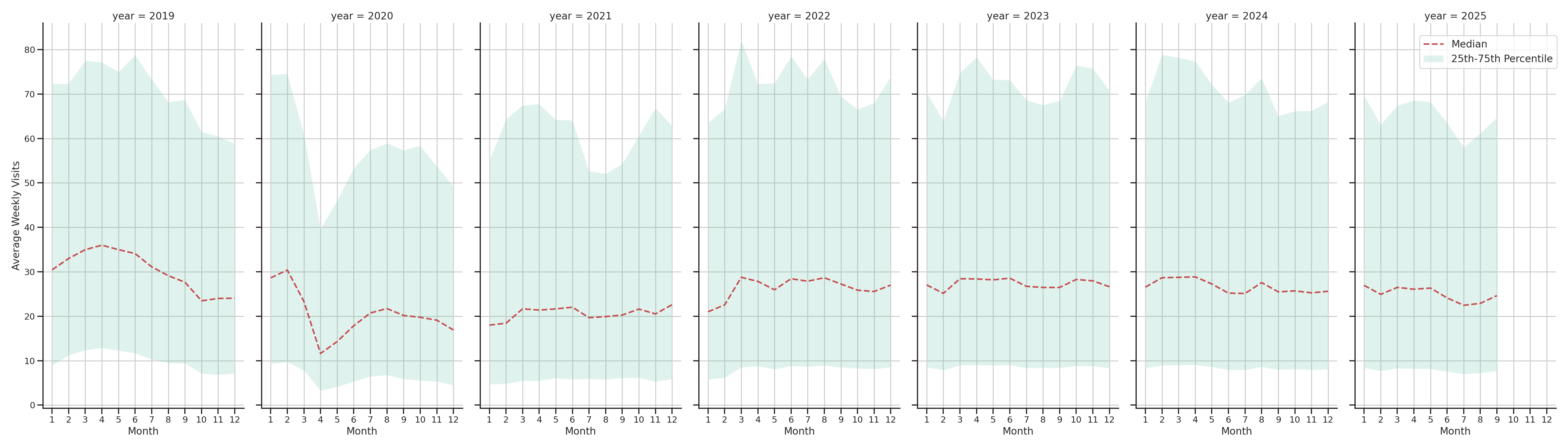 Residential Facilities Weekly visits, measured vs. first party data\labeltrends