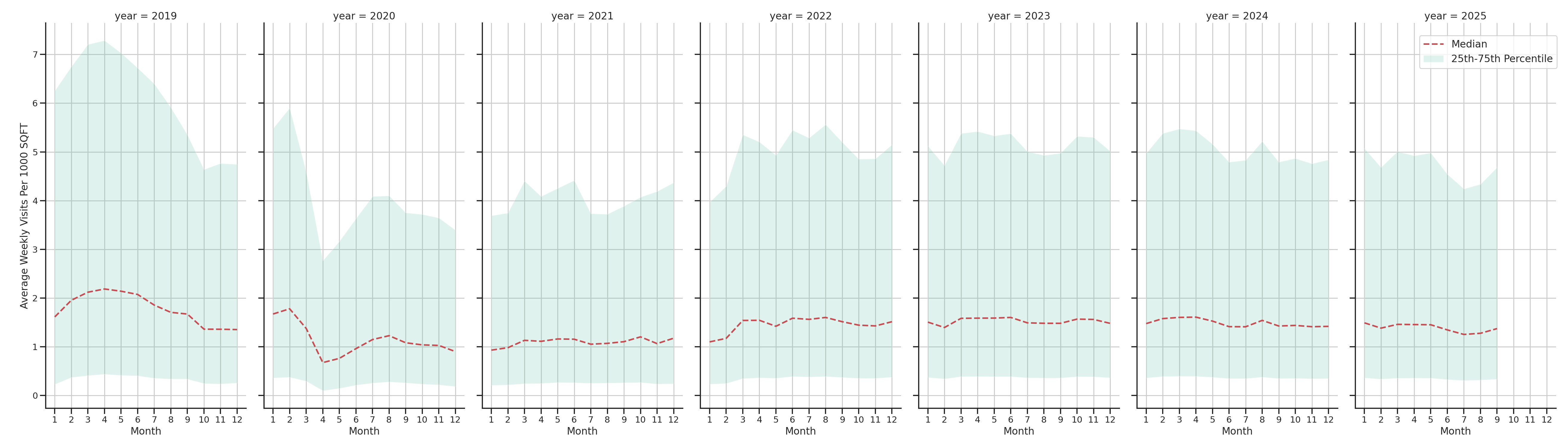 Residential Facilities Standalone Weekly Visits per 1000 SQFT, measured vs. first party data