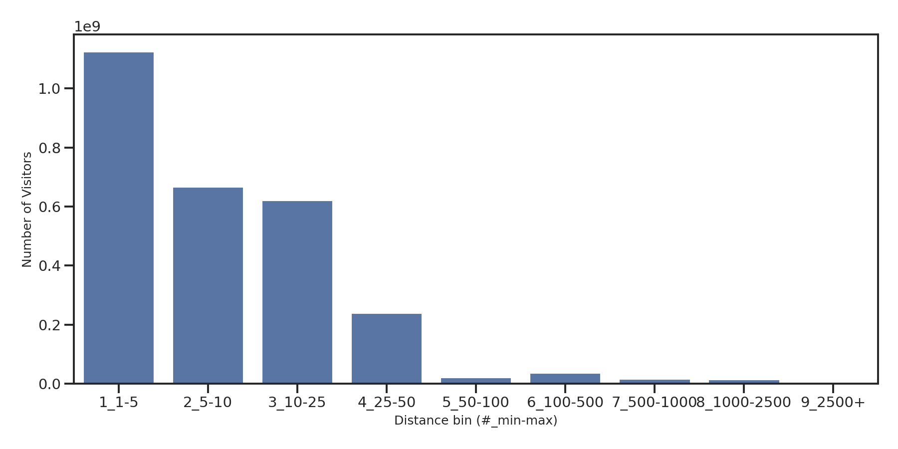 Residential Facilities Device home to place distance weighted device visits