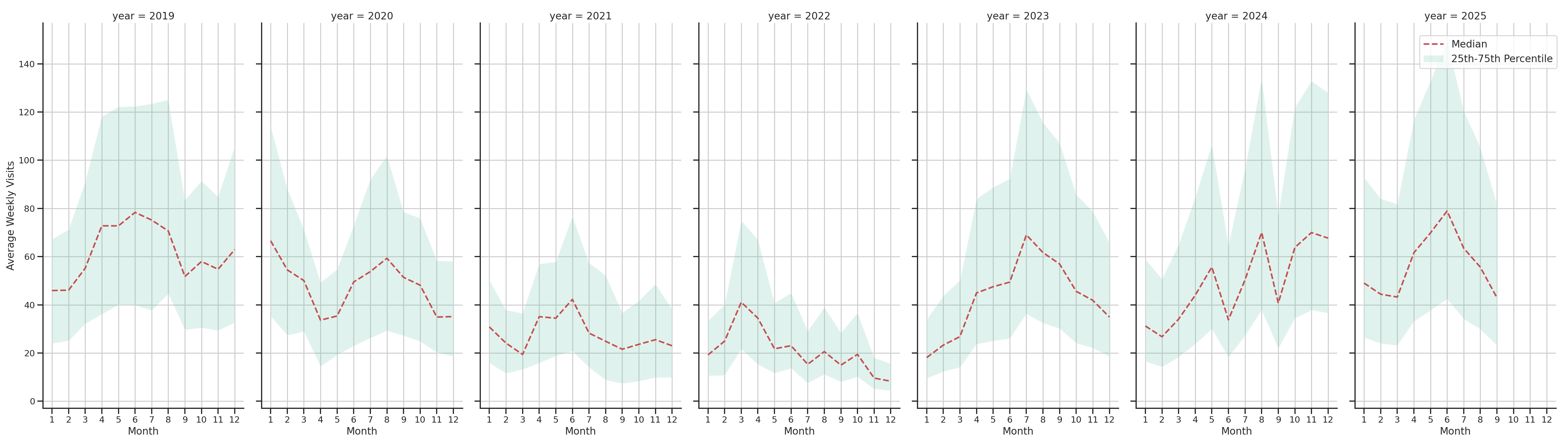 Rest Stops Weekly visits, measured vs. first party data\labeltrends