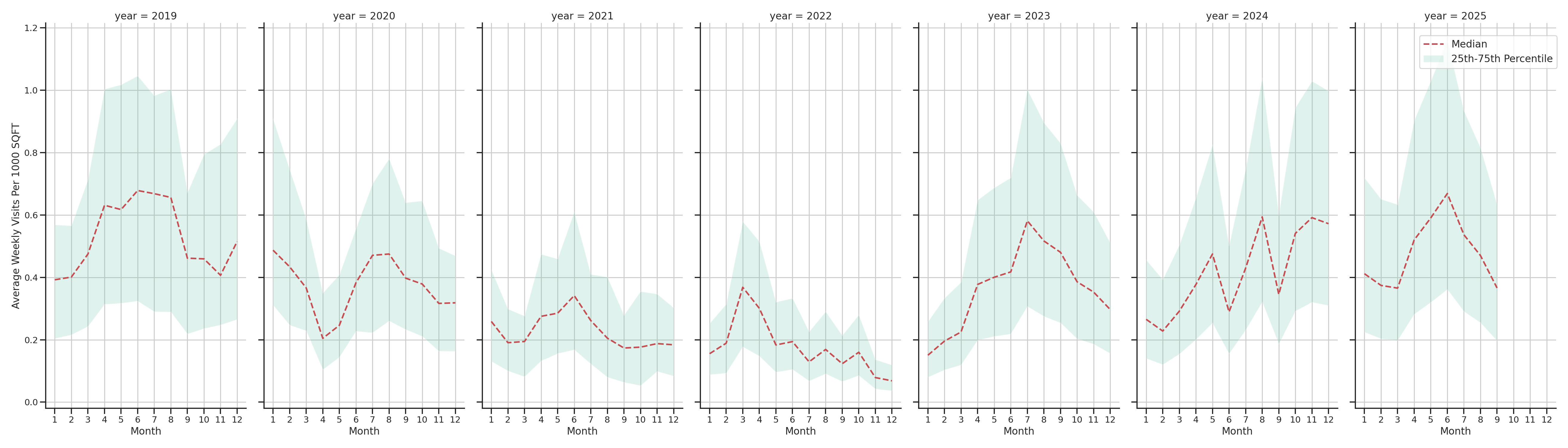 Rest Stops Standalone Weekly Visits per 1000 SQFT, measured vs. first party data