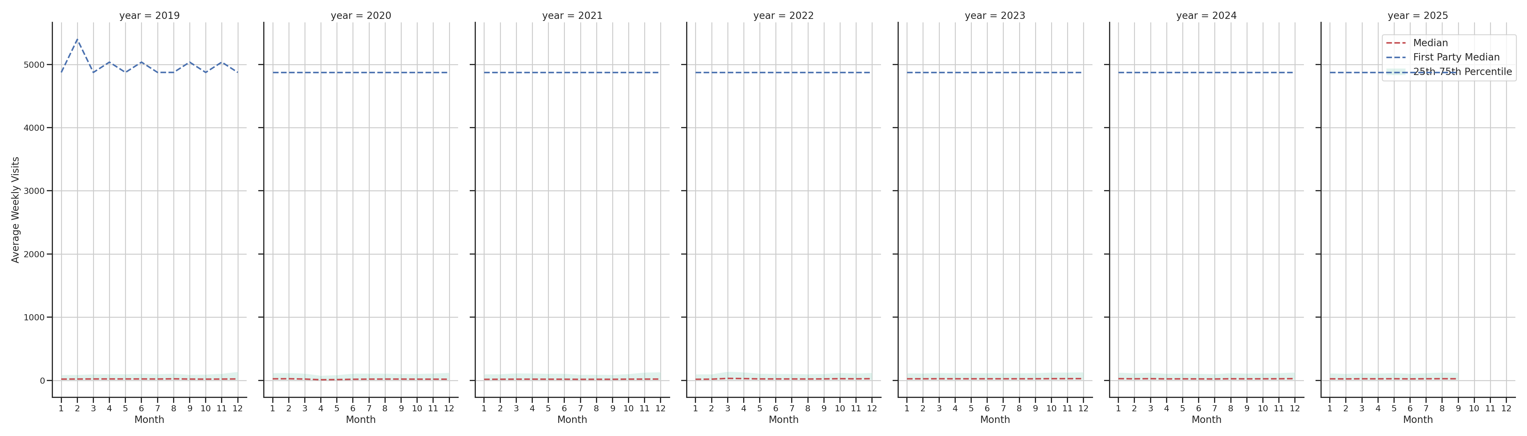 Retails Weekly visits, measured vs. first party data\labeltrends