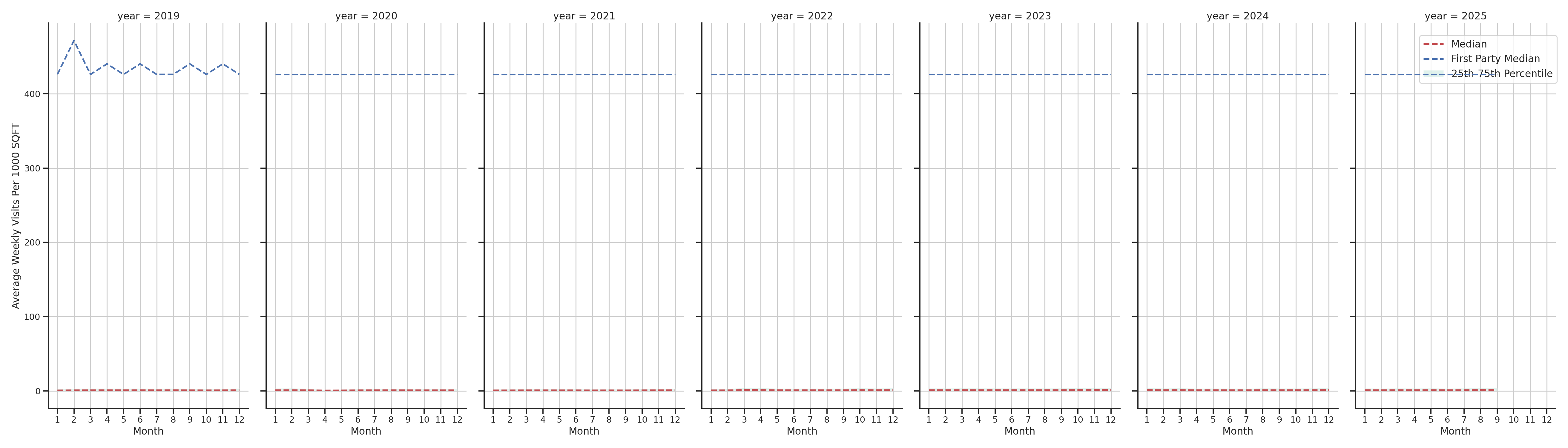 Retails Standalone Weekly Visits per 1000 SQFT, measured vs. first party data