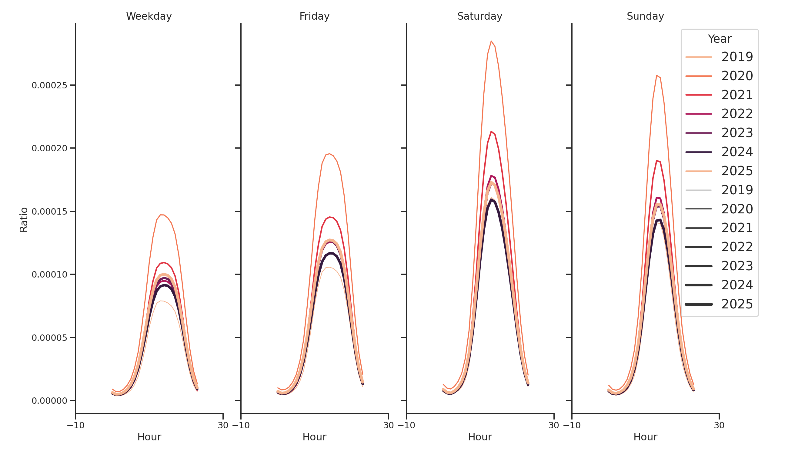 Retails Day of Week and Hour of Day Profiles