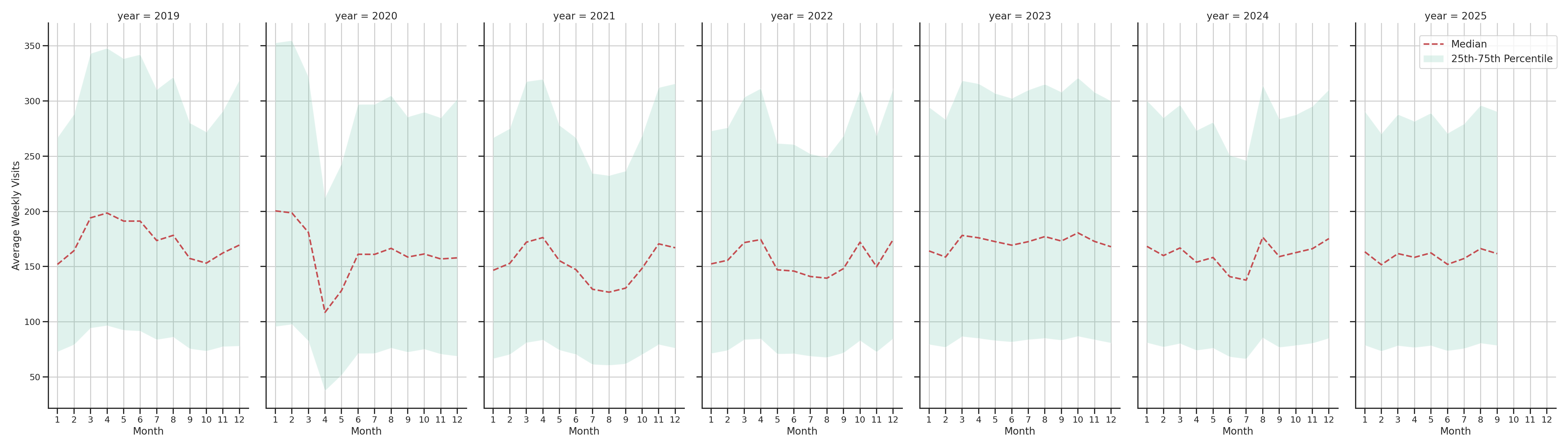 Shopping Centers Weekly visits, measured vs. first party data\labeltrends