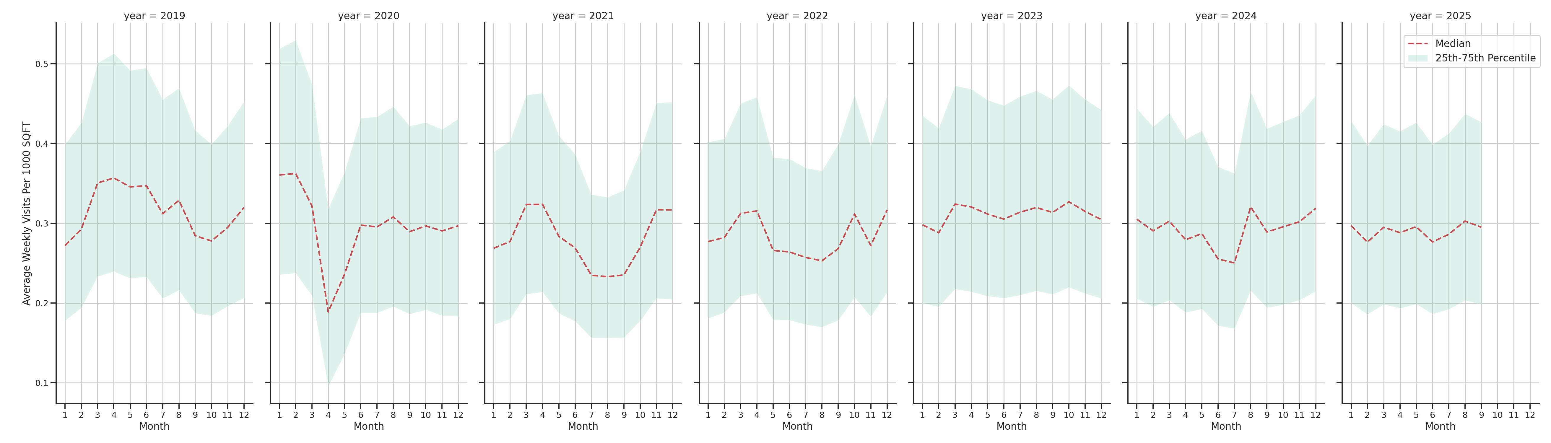 Shopping Centers Standalone Weekly Visits per 1000 SQFT, measured vs. first party data