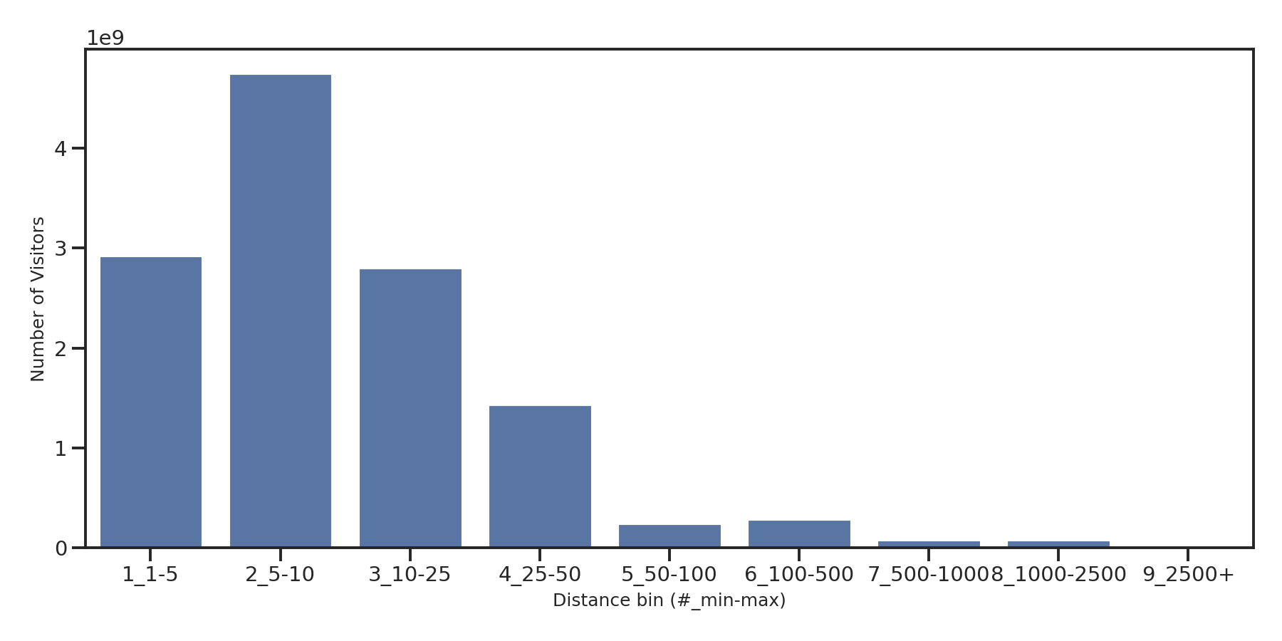 Shopping Centers Device home to place distance weighted device visits