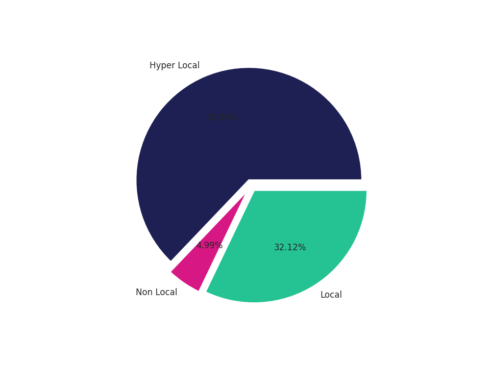Shopping Centers Tradeareas visits distribution 