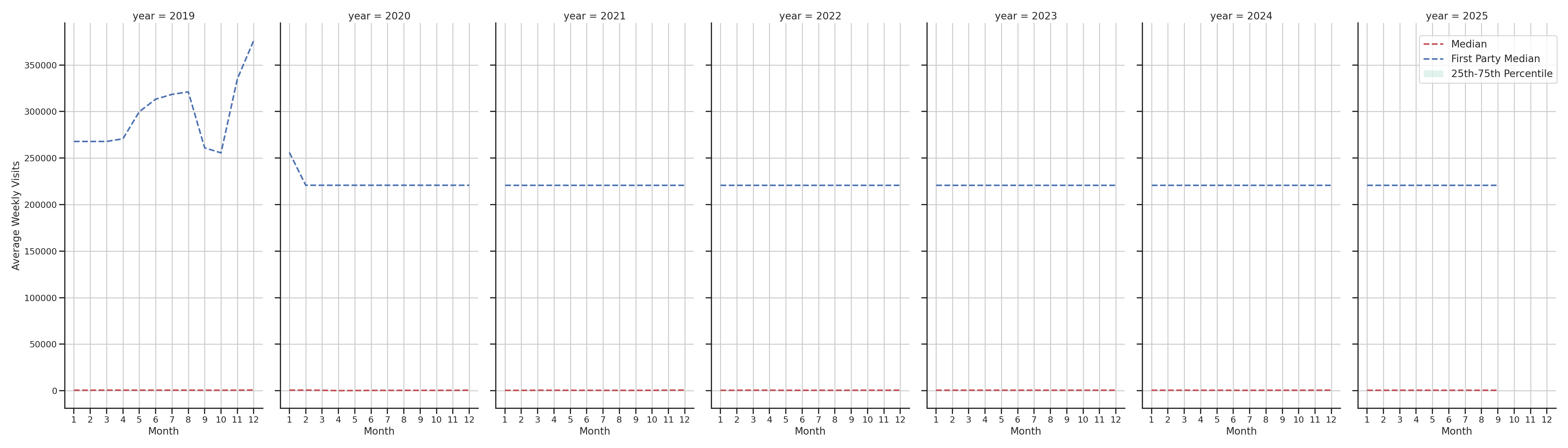 Shopping Malls Weekly visits, measured vs. first party data\labeltrends