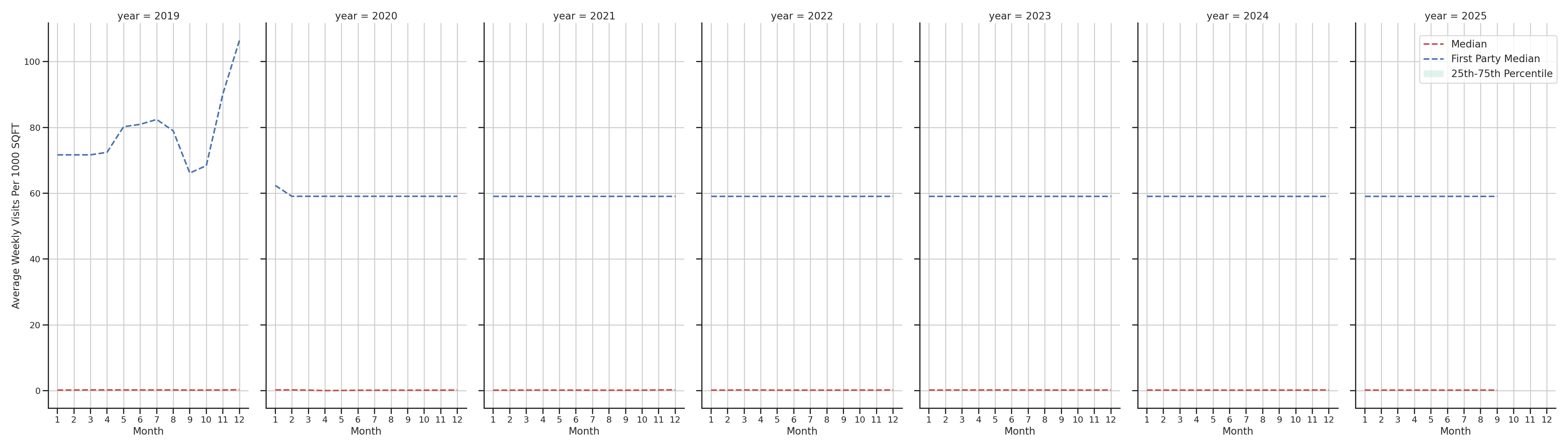 Shopping Malls Standalone Weekly Visits per 1000 SQFT, measured vs. first party data