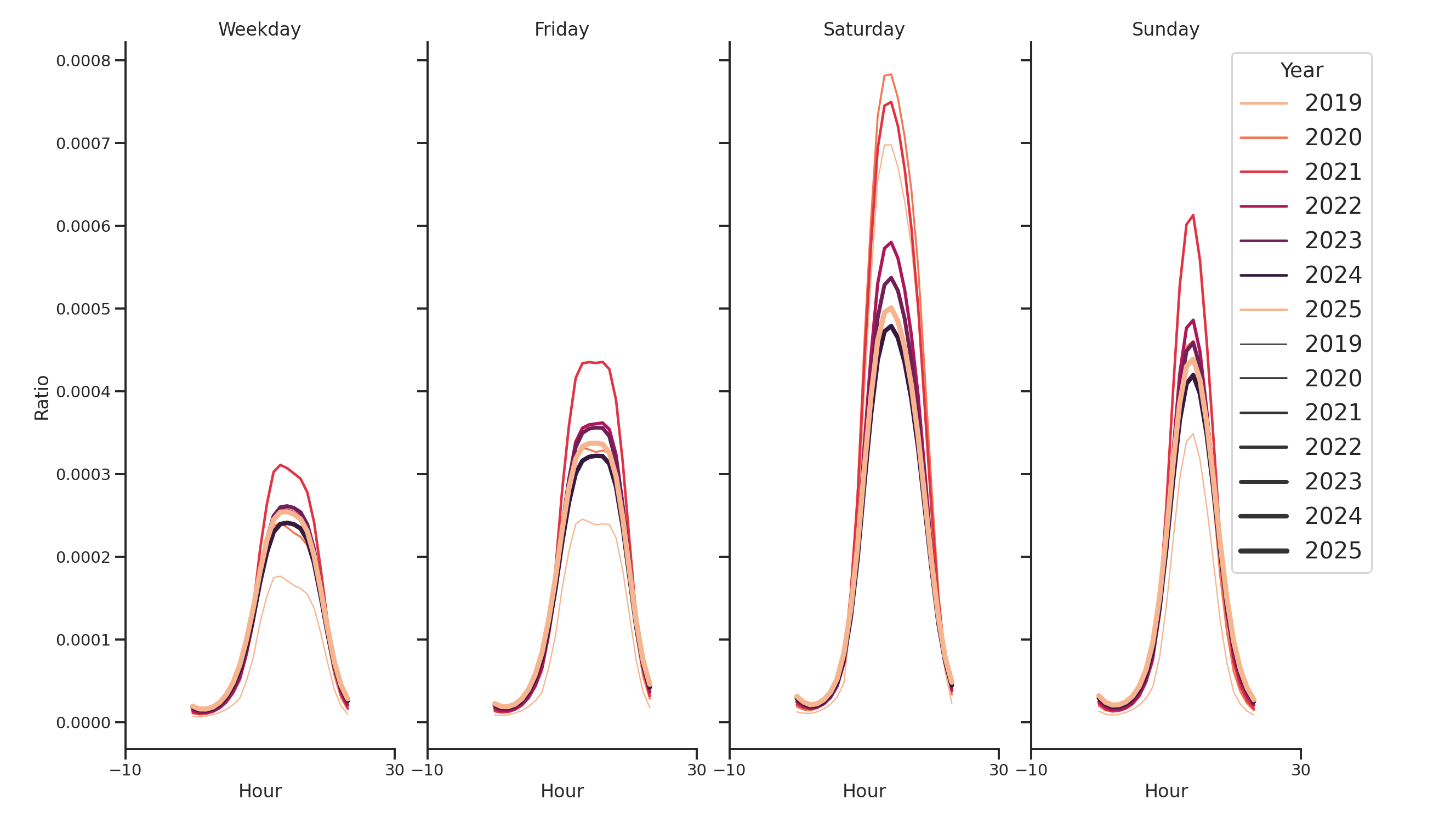 Shopping Malls Day of Week and Hour of Day Profiles