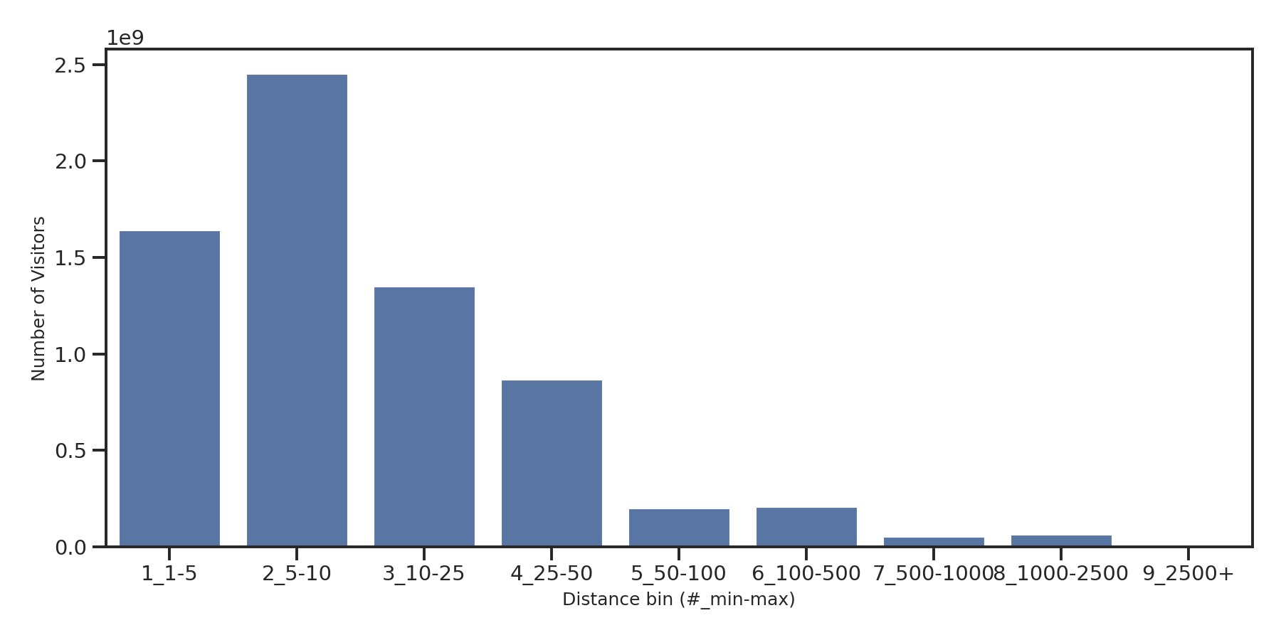 Shopping Malls Device home to place distance weighted device visits