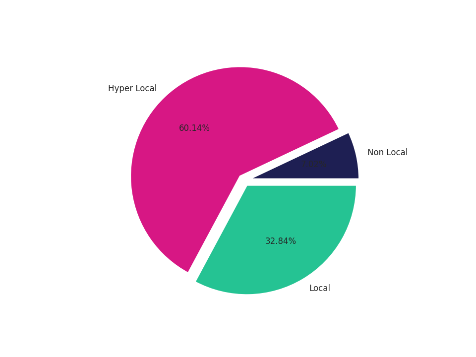 Shopping Malls Tradeareas visits distribution 