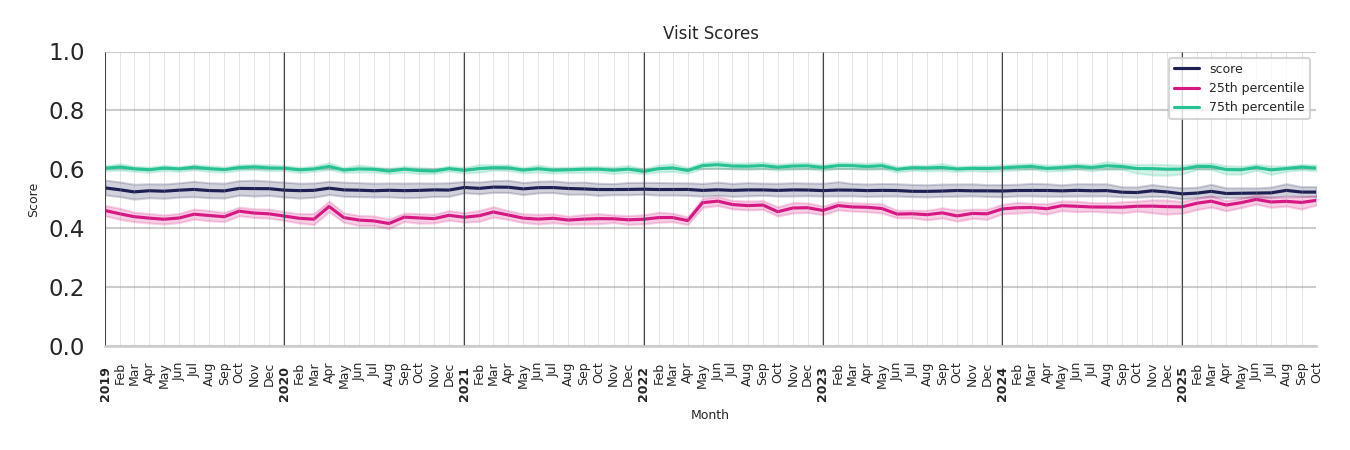 Shopping Malls Visit Score