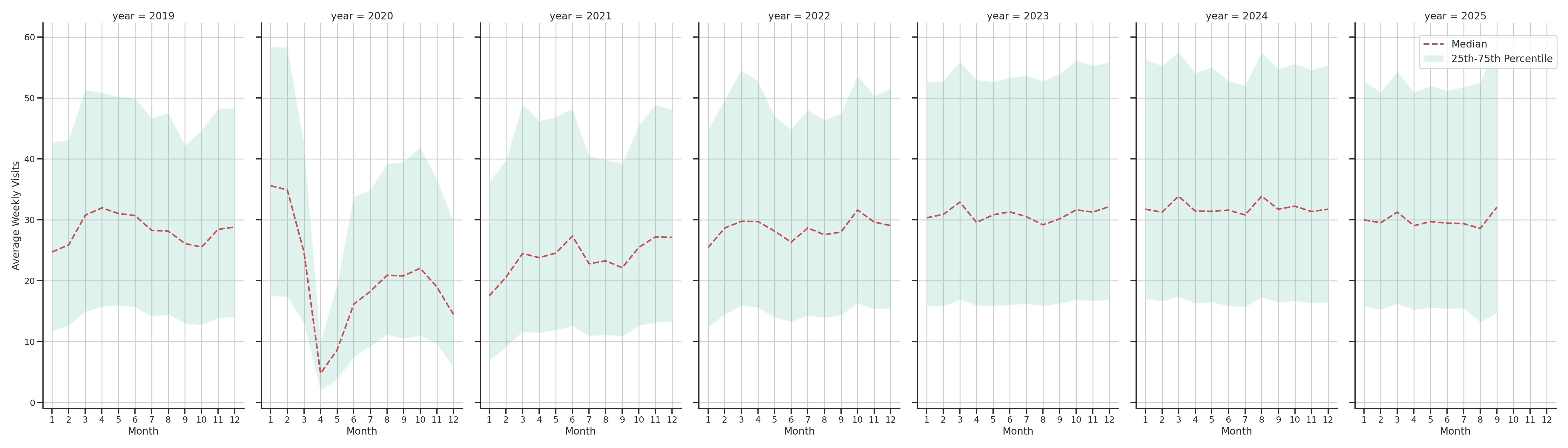 Sitdown Restaurants Weekly visits, measured vs. first party data\labeltrends