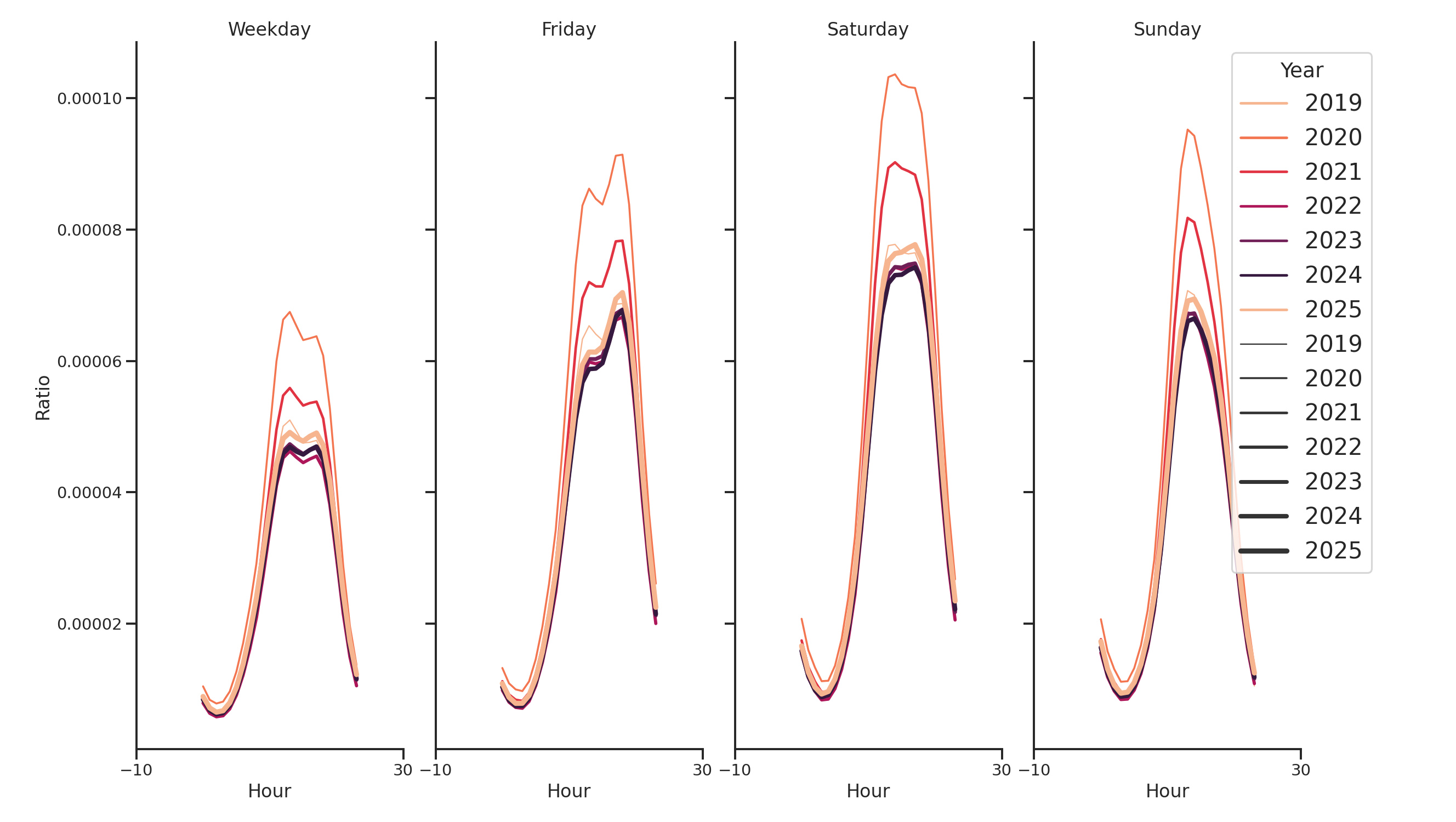 Sitdown Restaurants Day of Week and Hour of Day Profiles