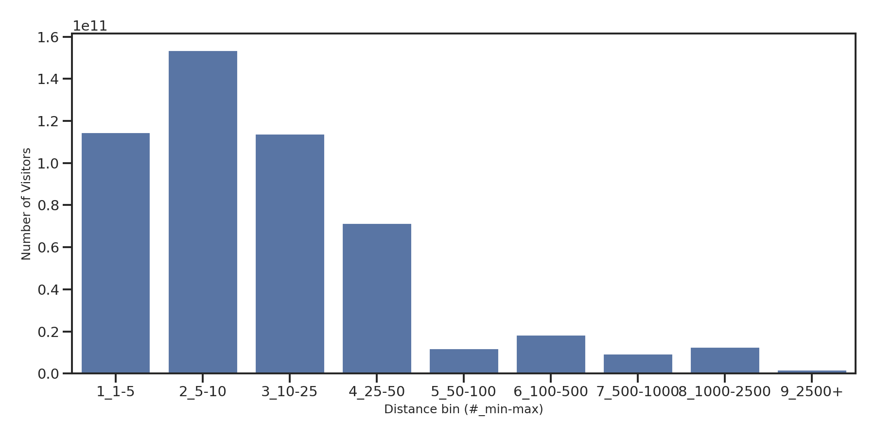 Sitdown Restaurants Device home to place distance weighted device visits